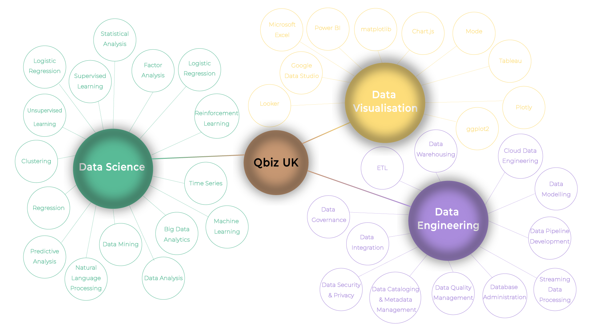 Qbiz capanilities mind map